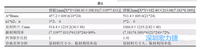 這兩個拼板所需的生產拼板尺寸、板材利用率等如表6所示-深圳宏力捷