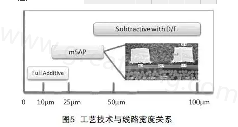 mSAP的另一個優點是，采用標準PCB流程，如鉆孔和電鍍等現有技術，而且使用傳統的材料可以在銅和介電層之間提供很好的附著力，保證最終產品的可靠性-深圳宏力捷