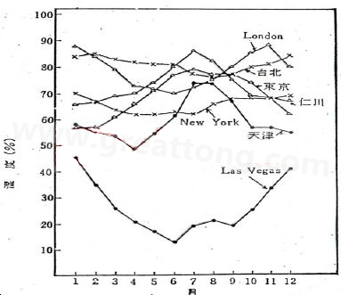 下圖是一些地區(qū)在一年中不同月份的空氣濕度統(tǒng)計。從圖中可以看出Lasvegas全年的濕度最少，該地區(qū)的電子產(chǎn)品要特別注意ESD的保護(hù)-深圳宏力捷