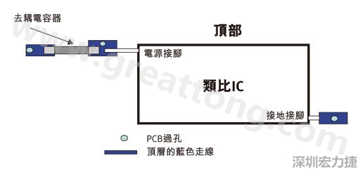 圖1：一個印刷電路板(PCB)布局、IC和電容器。
