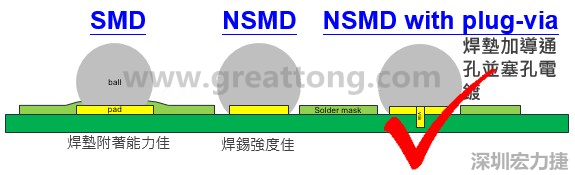 BGA封裝的【SMD(Solder Mask Defined)】與【NSMD(Non Solder Mask Defined)】焊墊設計對于焊錫能力有什么影響？這兩種焊墊又對PCBA的結合力有何影響？