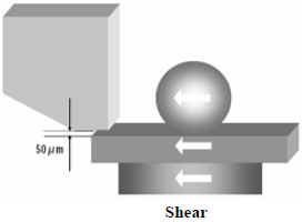 這份報(bào)告基本上采用了推力(Shear-test)及拉力(Pull-test)兩種測(cè)試方法，但深圳宏力捷這里只取其推力的報(bào)告，有興趣的讀者可以在網(wǎng)絡(luò)上找一下這份原文的報(bào)告，而這里的推力實(shí)際為錫球側(cè)向的剪切力(Shear)，如左圖的測(cè)試方法。