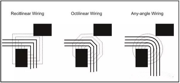 圖3：左邊和中間的圖：傳統自動布線器在緊鄰元件之間只能布3根線。右圖：任意角度布線時的空間足以在相同路徑上布4根線而不違反DRC。