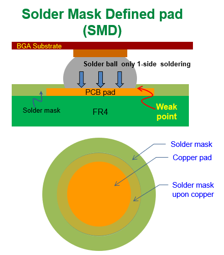 什么是SMD (Solder Mask Defined)，防焊限定焊墊
