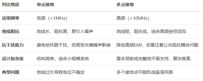 PCB布局中的單點接地和多點接地的區別